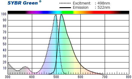 SYBR Green Spectrum Nug 