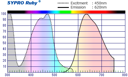 SYPRO Ruby Spectrum Nug 