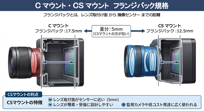 CマウントとCSマウント