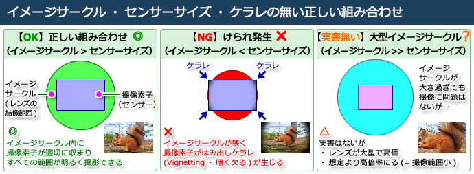 イメージサークルとセンサーサイズの関係・画像のケラレについて