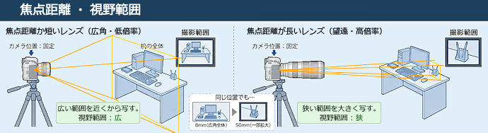 レンズの焦点距離と視野範囲