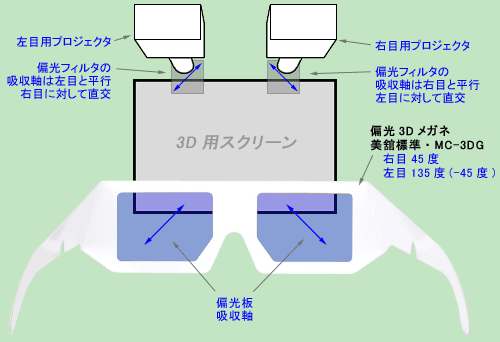 3d 立体映像の原理 偏光 円偏光方式 とメガネ フィルター選び方 技術通販 美舘イメージング