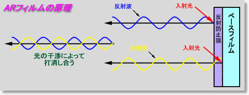 Ar 反射防止膜の原理と効果 技術通販 美舘イメージング