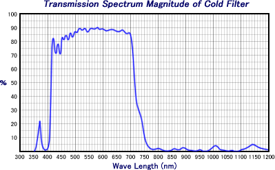 ԊOJbg@R[htB^[ Spectrum