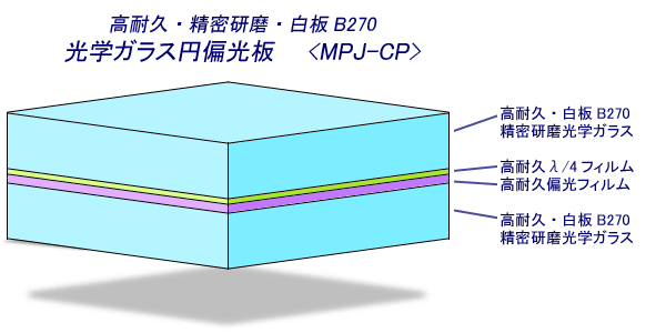 超高耐久直線偏光板muhd40sに1 4位相差フィルム 1 4波長板 透過率 91 55 を貼り合せて 2枚の光学ガラスで挟み さらに両面を研磨した高精度ガラスフィルターです 円偏光フィルムは 直線偏光フィルムに1 4位相差フィルム 1 4波長板とも