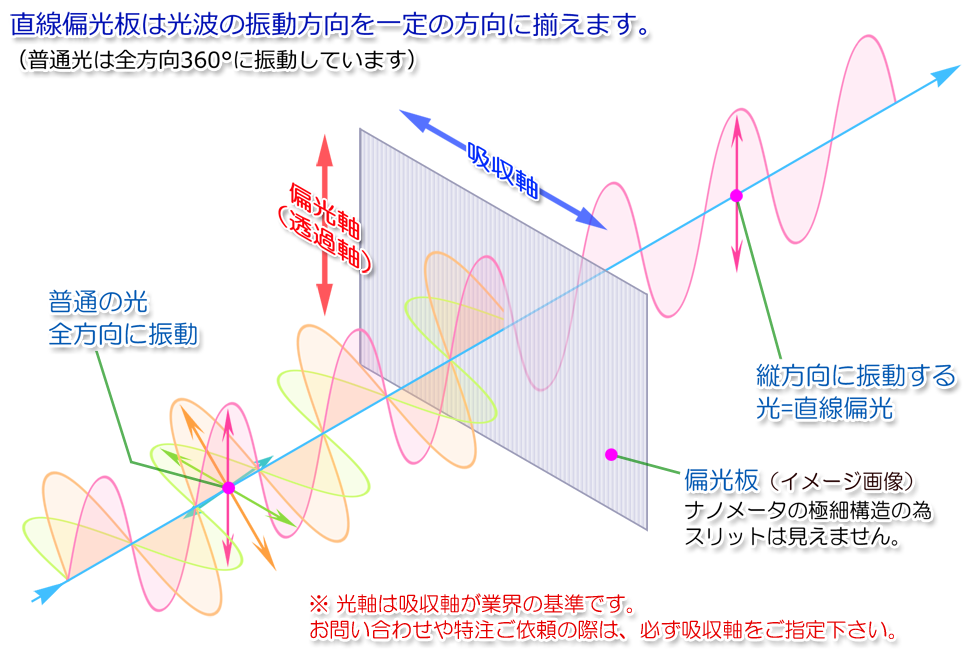 偏光板とは 偏光 円偏光の解説 技術通販 美舘イメージング