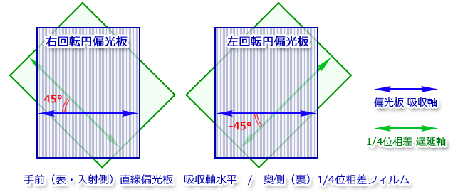 円偏光板の構成　直線偏光板と1/4波長板の重ね方