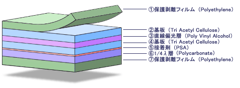 円偏光板断面構成図