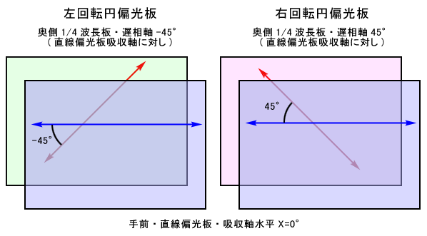 円偏光板の構造と原理
