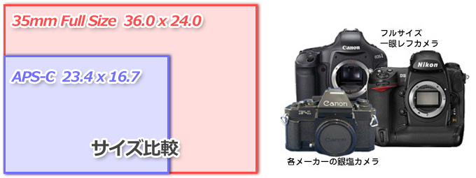 カメラ撮像素子　APS-Cと35mmフルサイズ