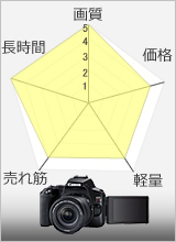 Canon EOSX 10 性能チャート