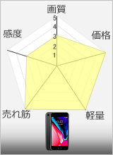 iPhone 性能チャート