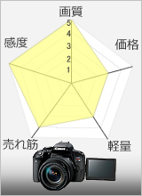 Canon EOS 9i 性能チャート
