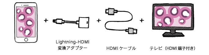 iphone顕微鏡用アダプター　HDMIケーブルで有線出力